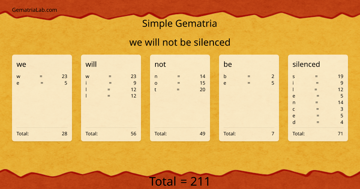 we will not be silenced in simple Gematria